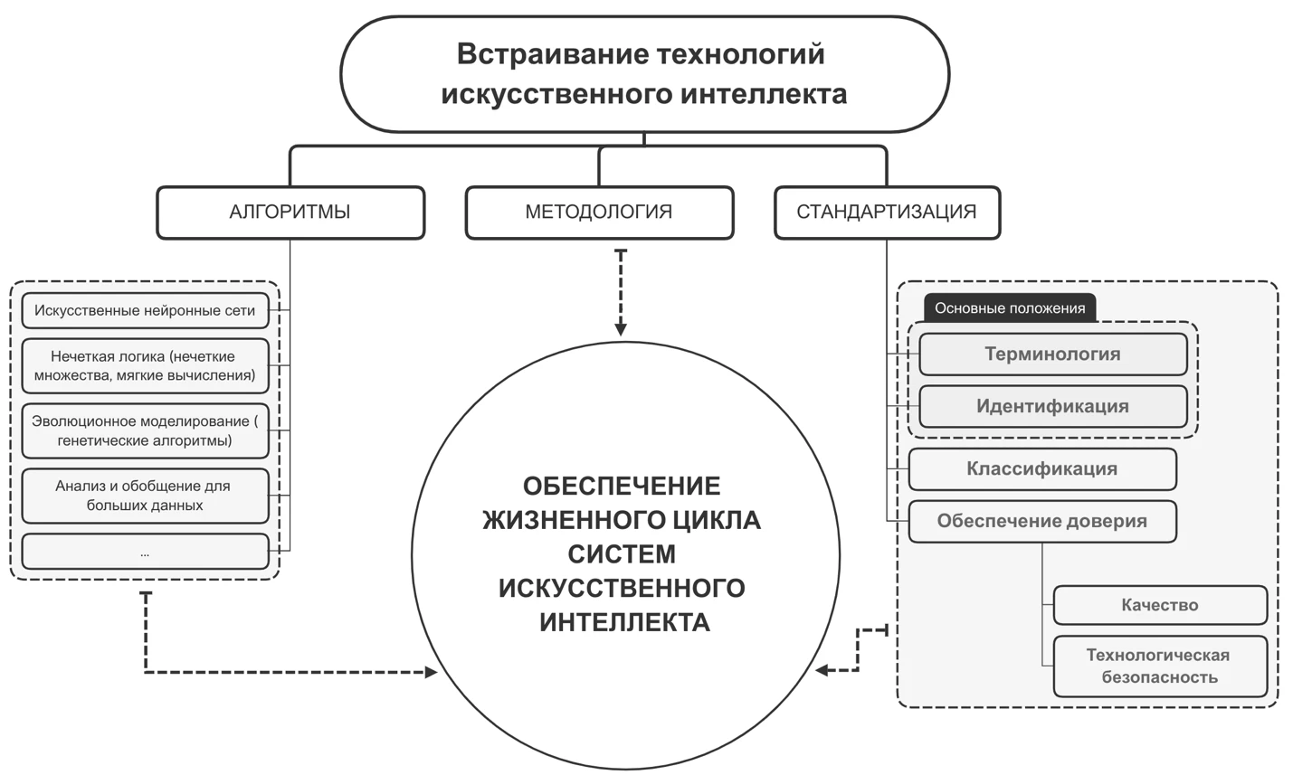 Встраивание технологий искусственного интеллекта — обеспечение жизненного цикла